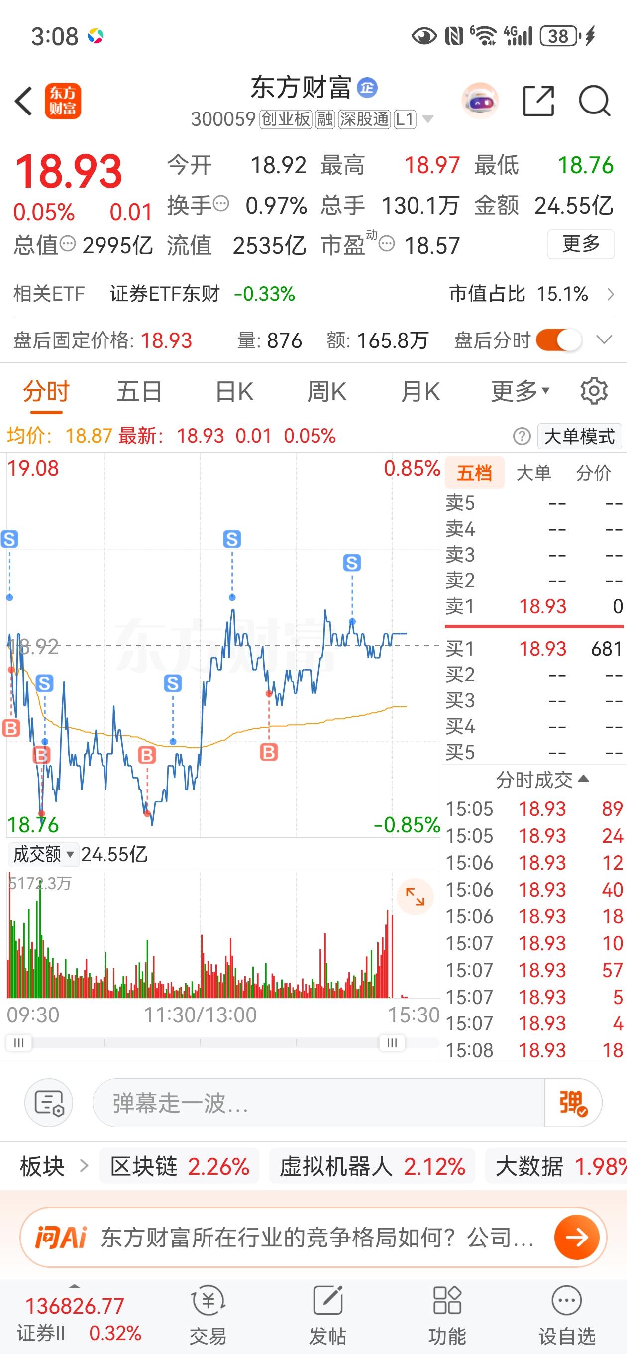 收盘了，东财尾盘怒涨1分钱，昨天也涨1分钱，简直是玩我心态啊。

感觉明天又要绿