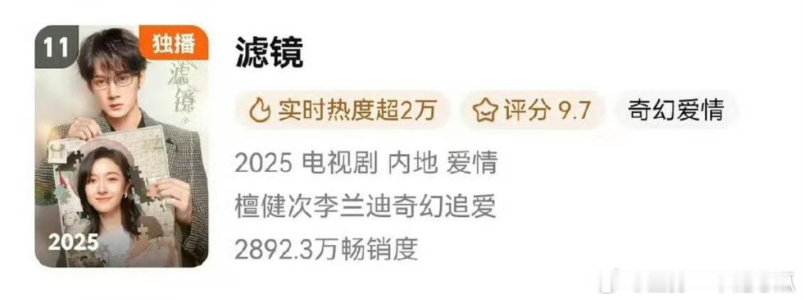 檀健次、李兰迪《滤镜》首日就进入🐧拉新周榜第11，厉害的！ 