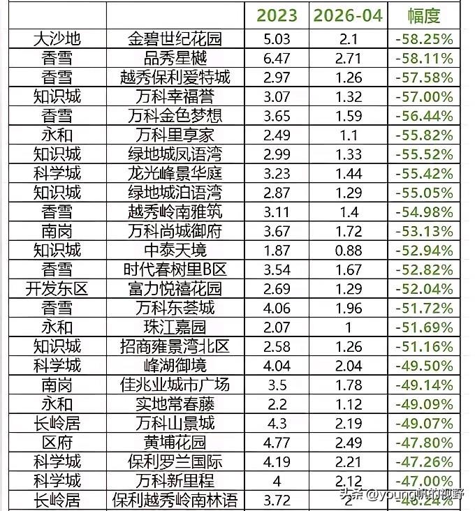 广州的黄埔区区域面积非常广，不仅有着工业区底子的老黄埔，还有着科学城，知识城等新