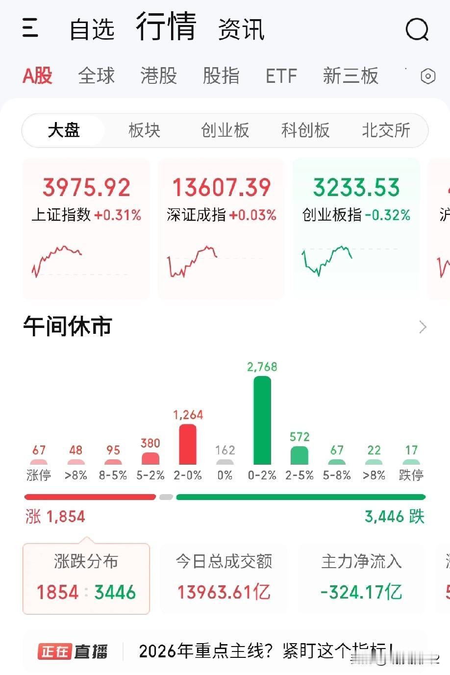 12月29日午评。两午上午最大的特点是什么？各位散户朋友要注意什么？

直接点明