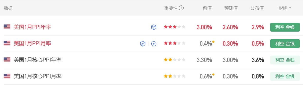 今晚多项美国经济数据公布。
首先美国1月PPI月率 0.5%，
市场预期0.30