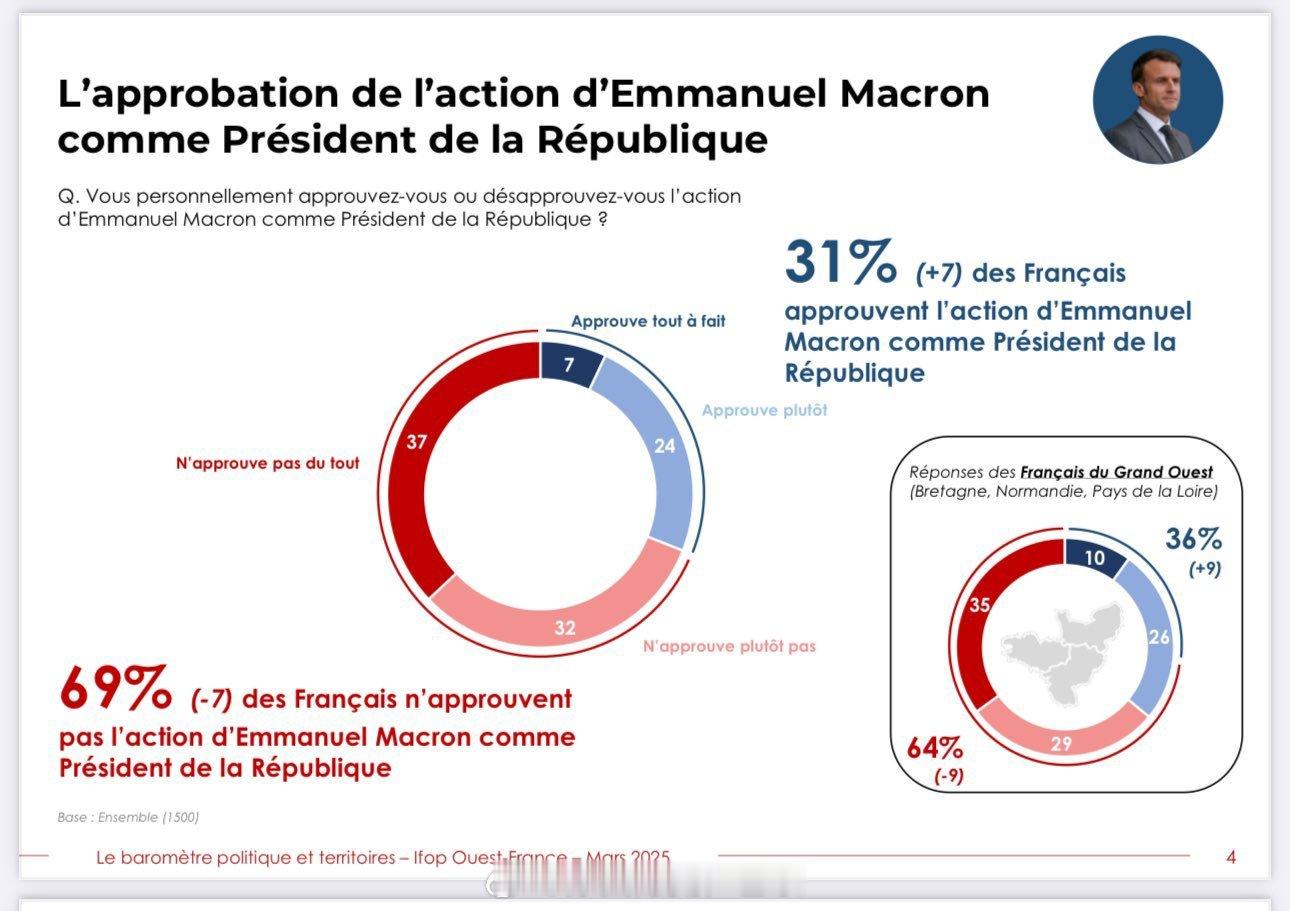 海外新鲜事 Ifop研究所为《西法兰西报》所做的调查——2025年3月数据显示：