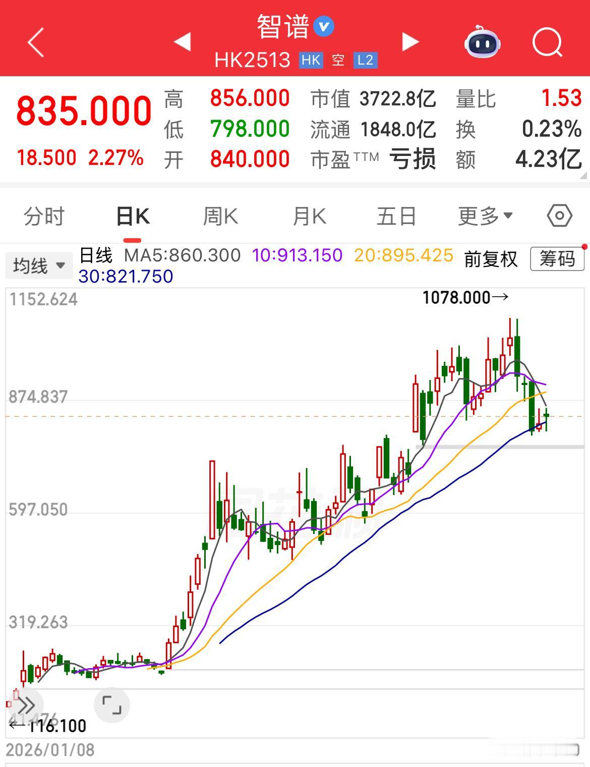 世界AI大模型第一和第二支上市公司智谱AI和MiniMax会跌去多少？

两家公