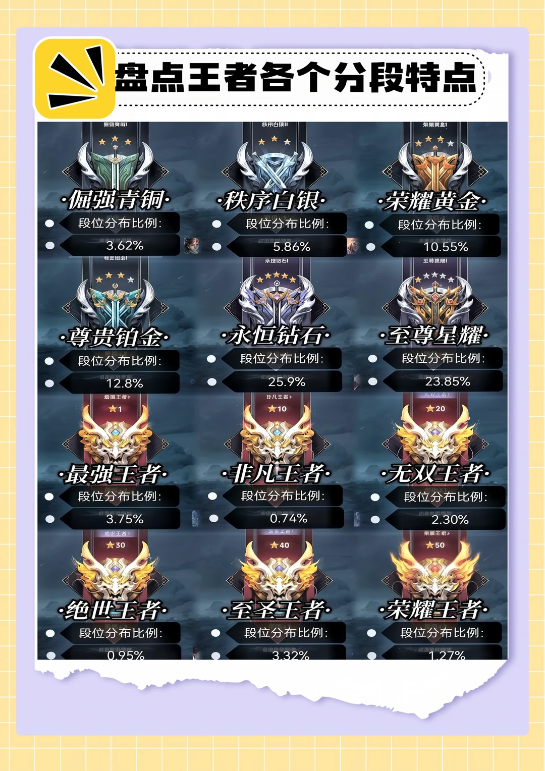 盘点王者各大分段特点