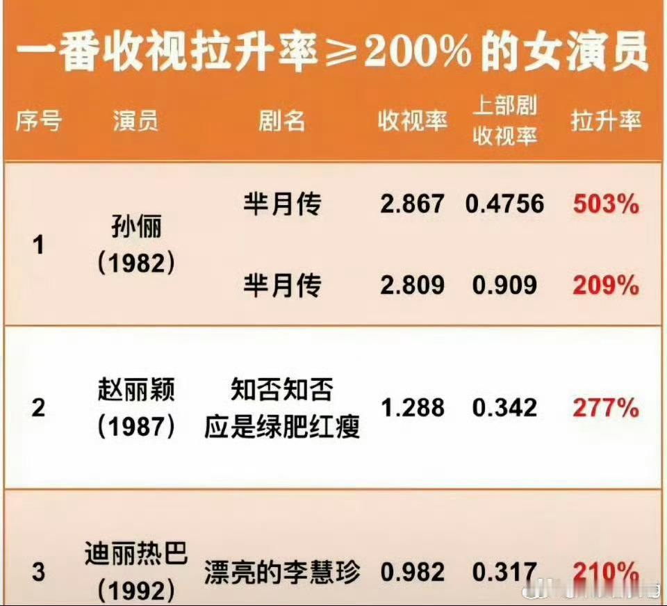 一番收视率拉升率超200%的女演员孙俪《芈月传》赵丽颖《知否知否》迪丽热巴《漂亮