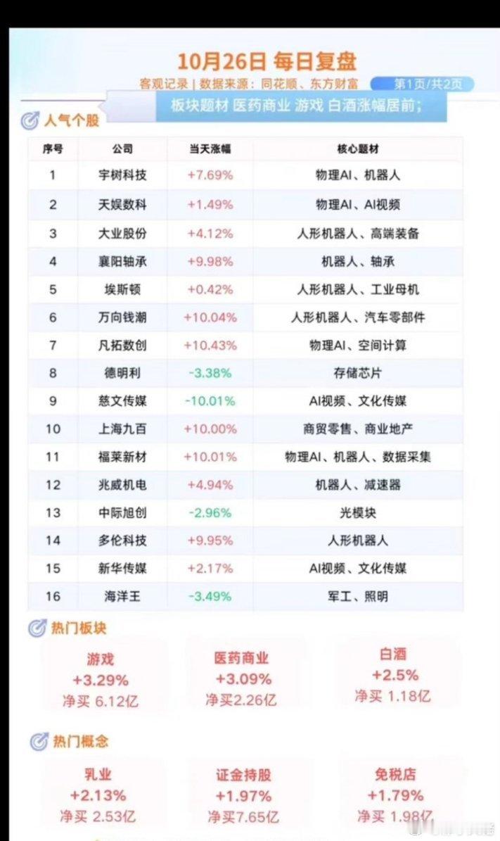 10.26周一  涨停板股票：题材+高度！机器人板块全线爆发！机器人     2