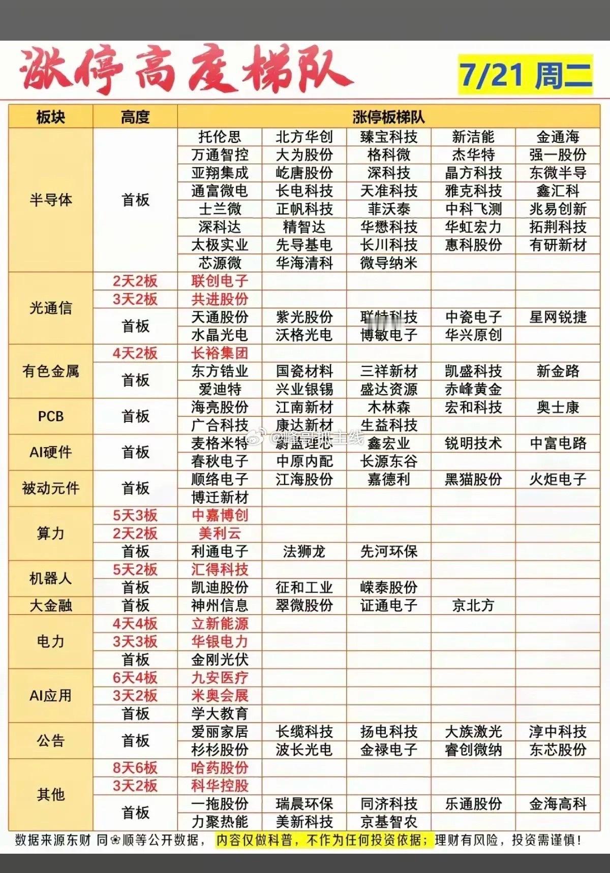 7.21涨停梯队折射资金新方向7月21日涨停梯队结构发生明显变化，半导体批量首板