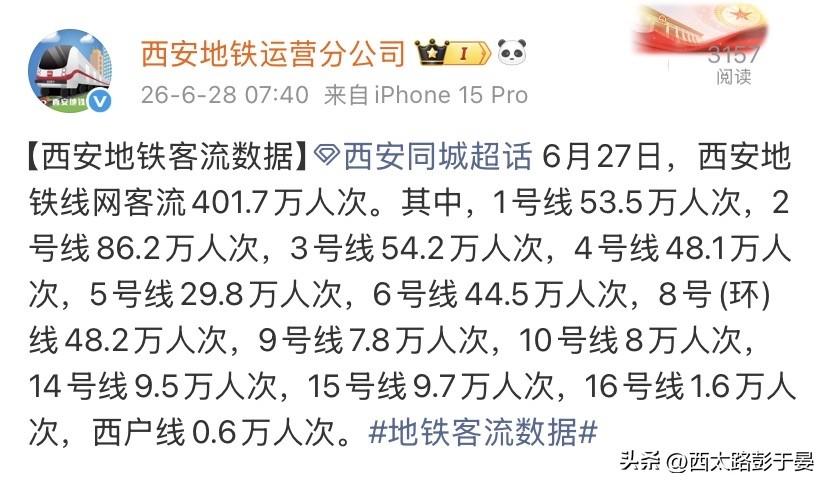 6月27日西安地铁客流新鲜出炉，全网当天一共运送401.7万人次乘客，能看出来地