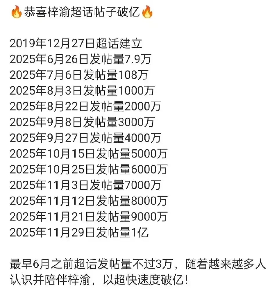 恭喜梓渝超话发帖量突破两个亿！距离上次超话发帖量破亿仅过81天！2026年开年仅