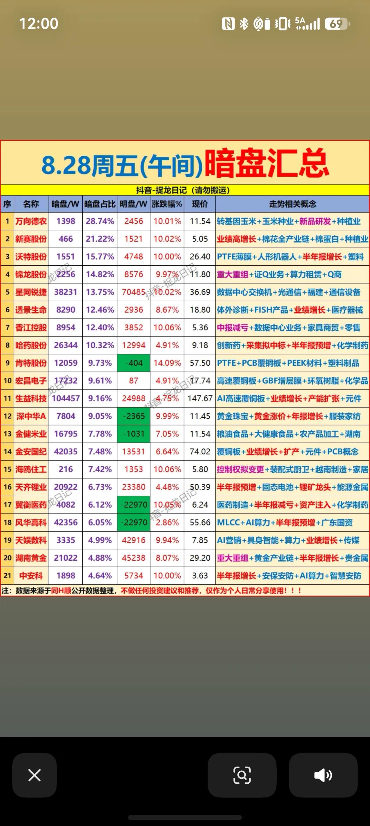 8.28周五午间暗盘数据速递，多条主线集体发酵
周五午盘市场热点多点开花，暗盘数