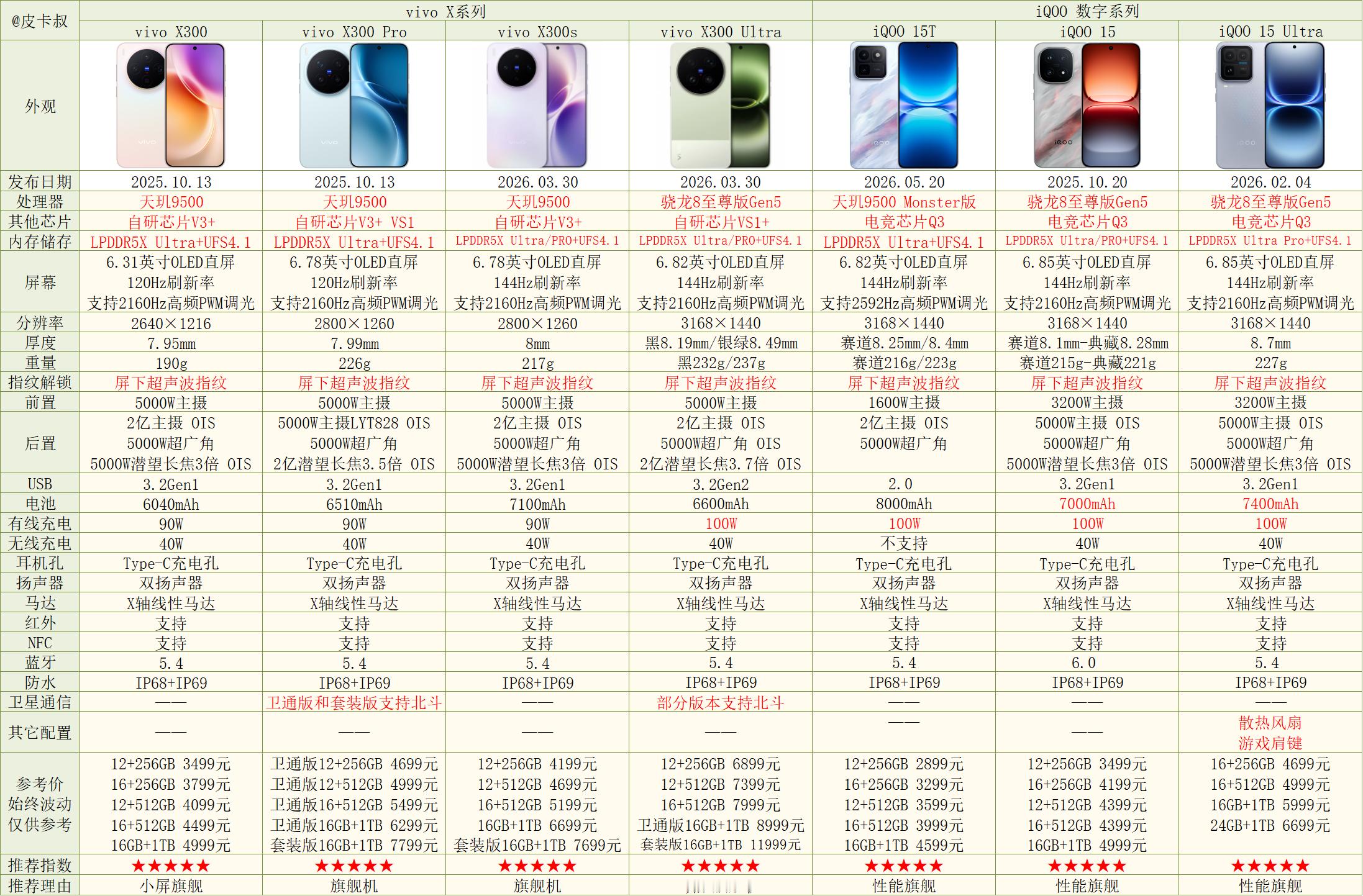 iQOO15T参数对比～表格里不是原价，是京东可到手的价格，比较便宜些。iQOO