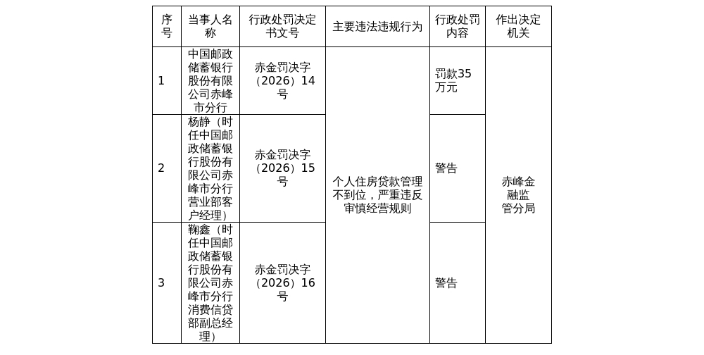 邮储银行赤峰市分行被罚35万，涉个人住房贷款管理不到位等