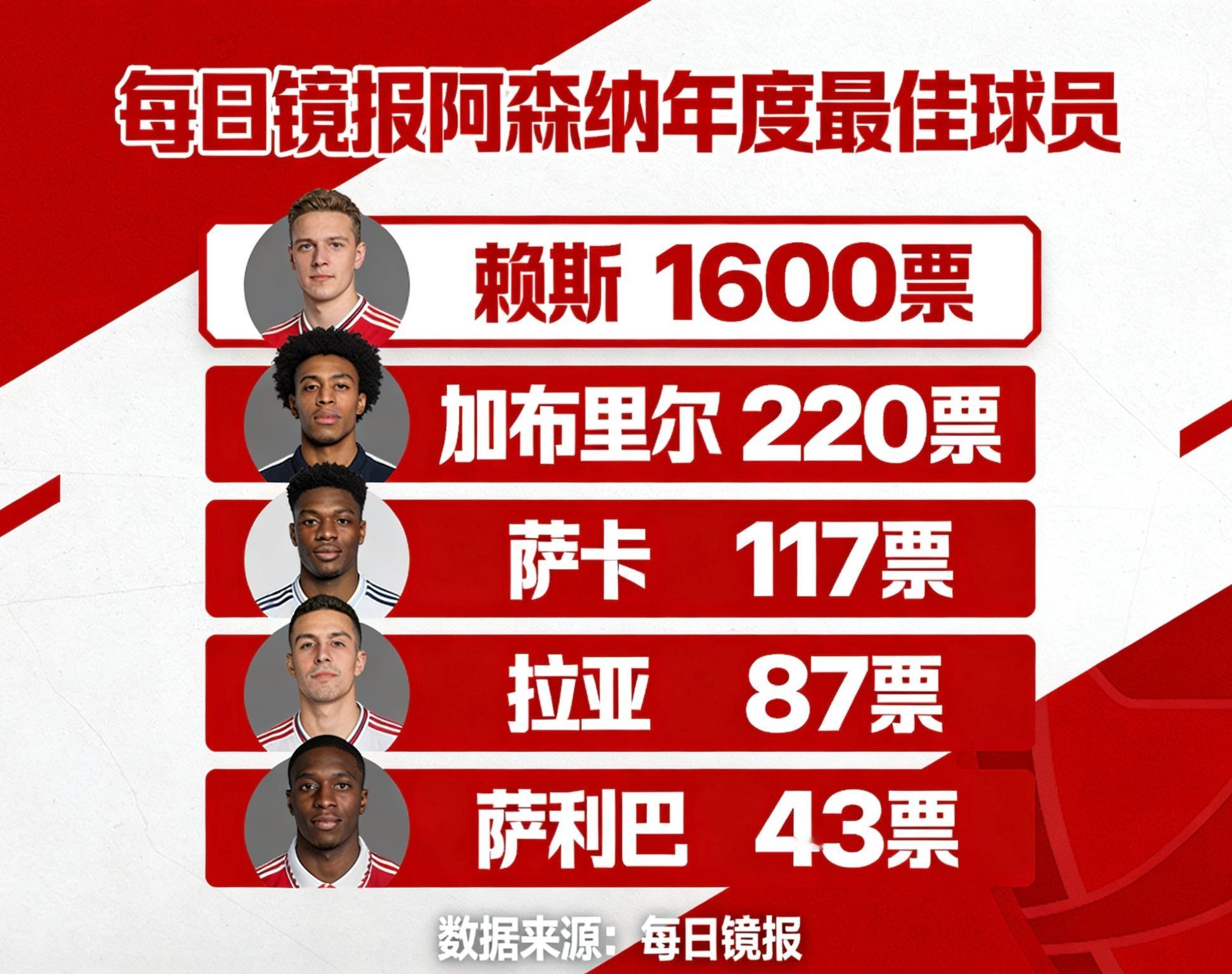 每日镜报组织了“阿森纳年度最佳球员”