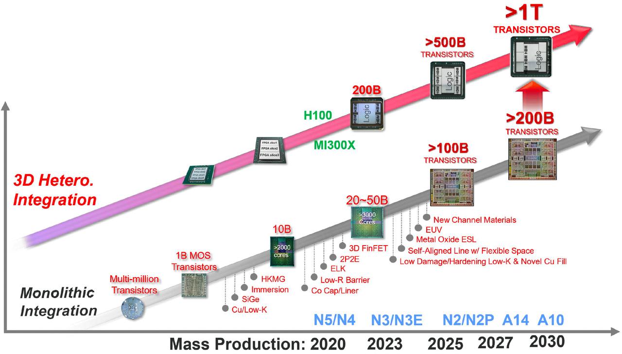 【台积电：2030年量产1nm工艺】在IEDM 2023国际电子元件会议上，台积