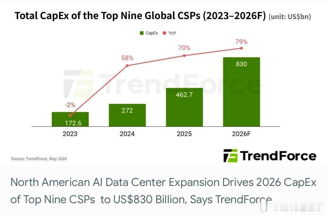 全球前 9 大 CSP 的总资本支出。来源：TrendForce 