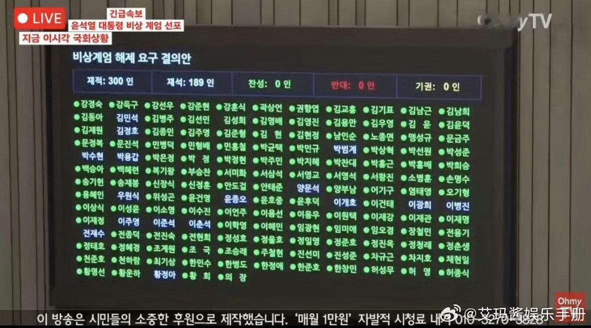 速报！韩国戒严已解除，此次国会共有 300 位议员，其中 190 位议员出席，而