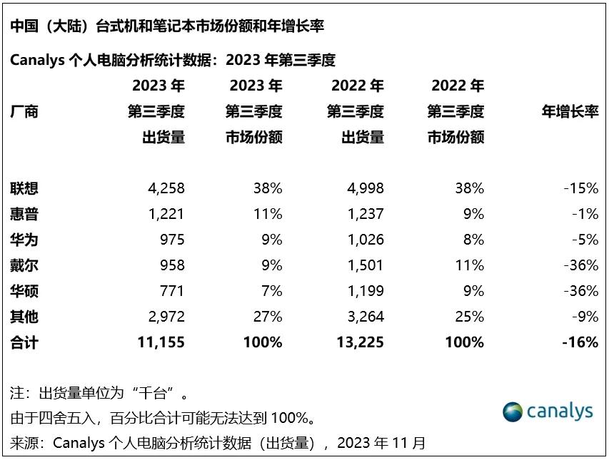 华为PC持续发力收获给力的回报，根据canalys的调研数据，今年Q3华为台式机