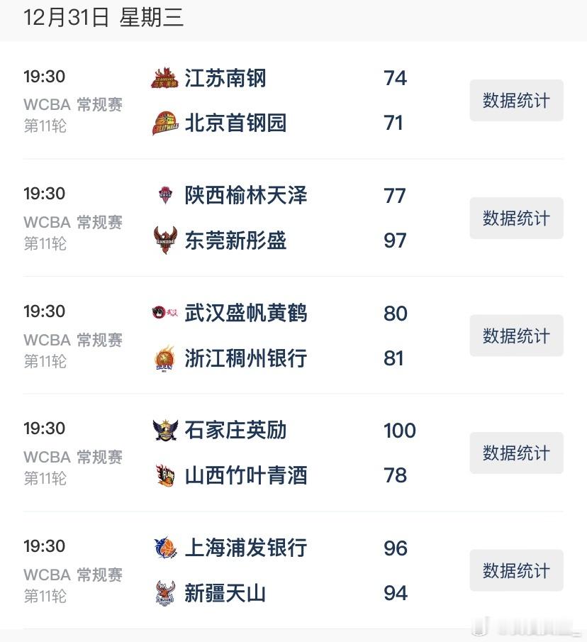 【WCBA今日综述：广东十一连胜 河北、浙江爆冷取胜】探营wcba球队 今日，W