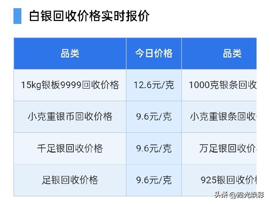 白银报价止跌回升！

那么来看看，今天白银回收报价为多少钱一克了？

银板料99
