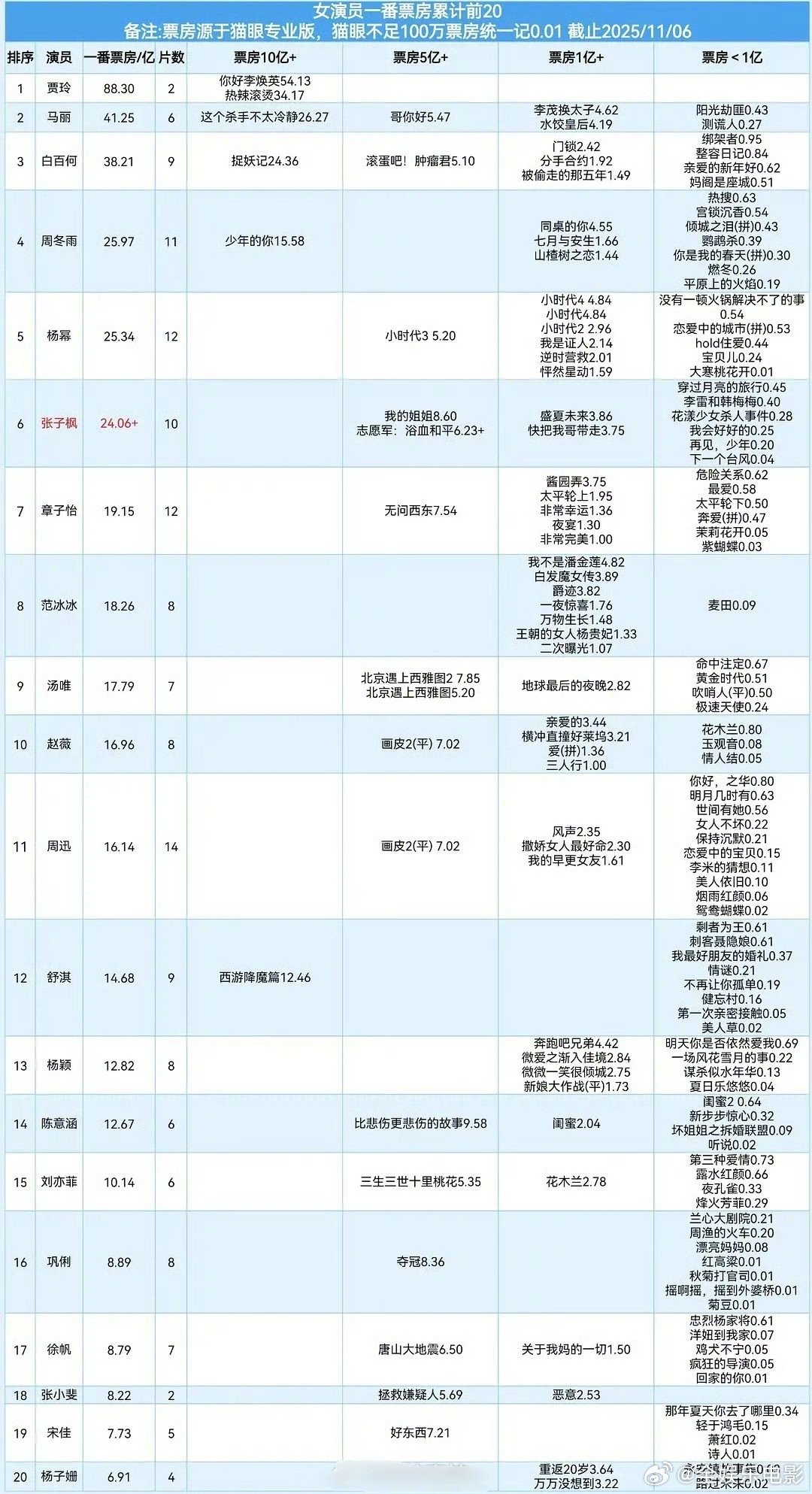 女演员一番票房top20女演员一番电影票房top20 女演员一番电影票房前二十排