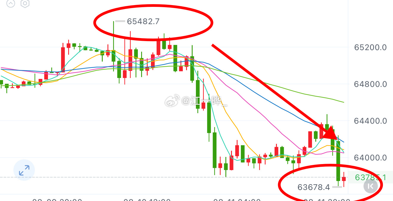 比特币终于晚间迎来了下探 给力！🎉早间给出64～64500附近空，下行800点