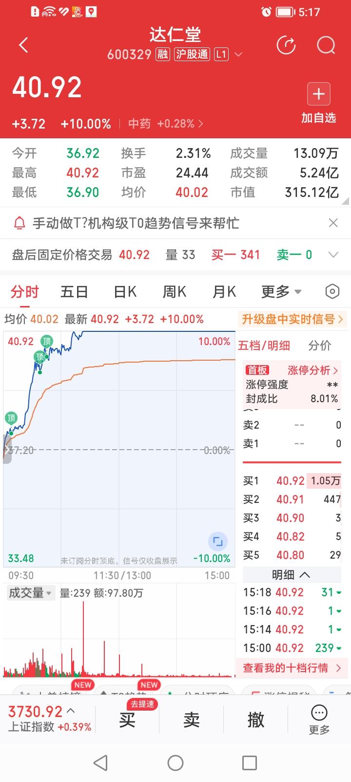 小阳之后有大阳，今天涨停的是达仁堂。
金钱永不眠，高切低行情向纵深推进。今天中药