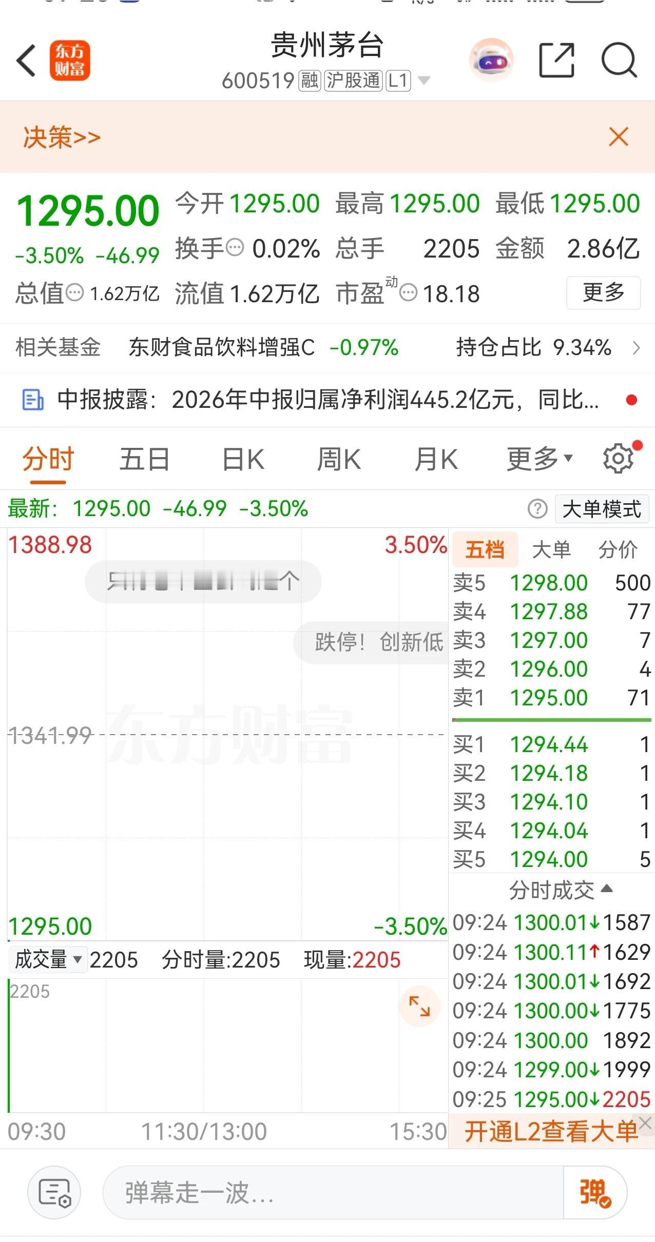 贵州茅台低开3.5％回落至1300元下方，边喝边聊，看看多空双方如何依中报定价。