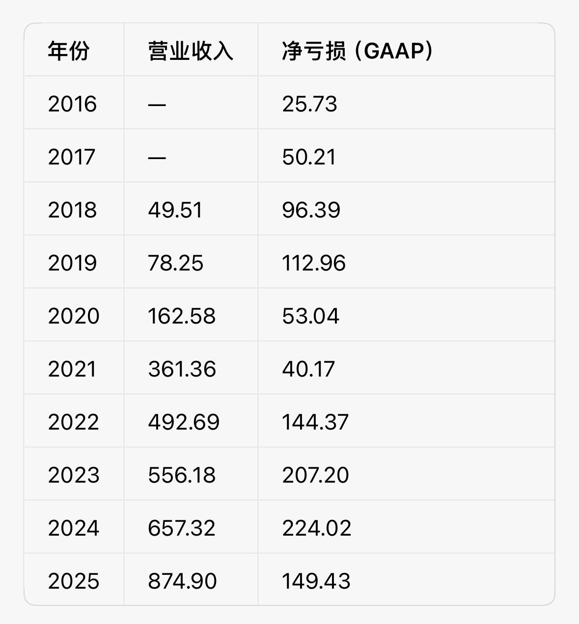 蔚来成立至今累计净亏损约 1103.52 亿元