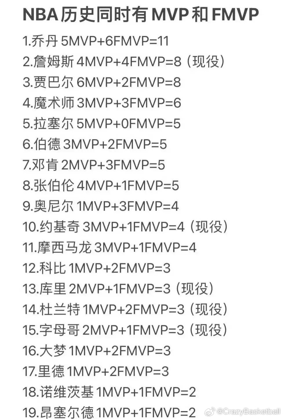 NBA历史上同时拥有MVP和FMVP的球员，一共就19位 ​​​