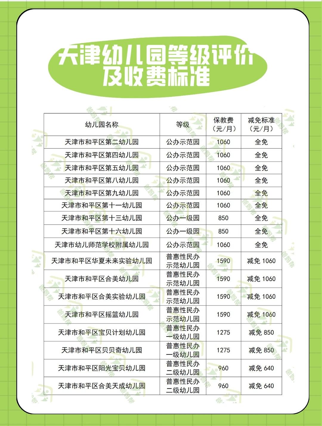 幼儿园保育费一览，看看大班能省多少钱？
名单包含：
和平区、河西区、河北区、河东
