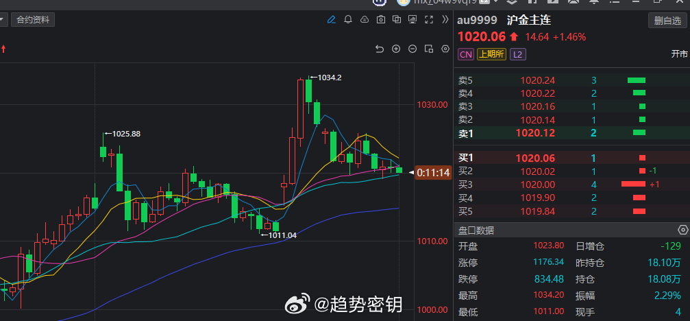 你认为黄金在这里会怎么走呢？黄金