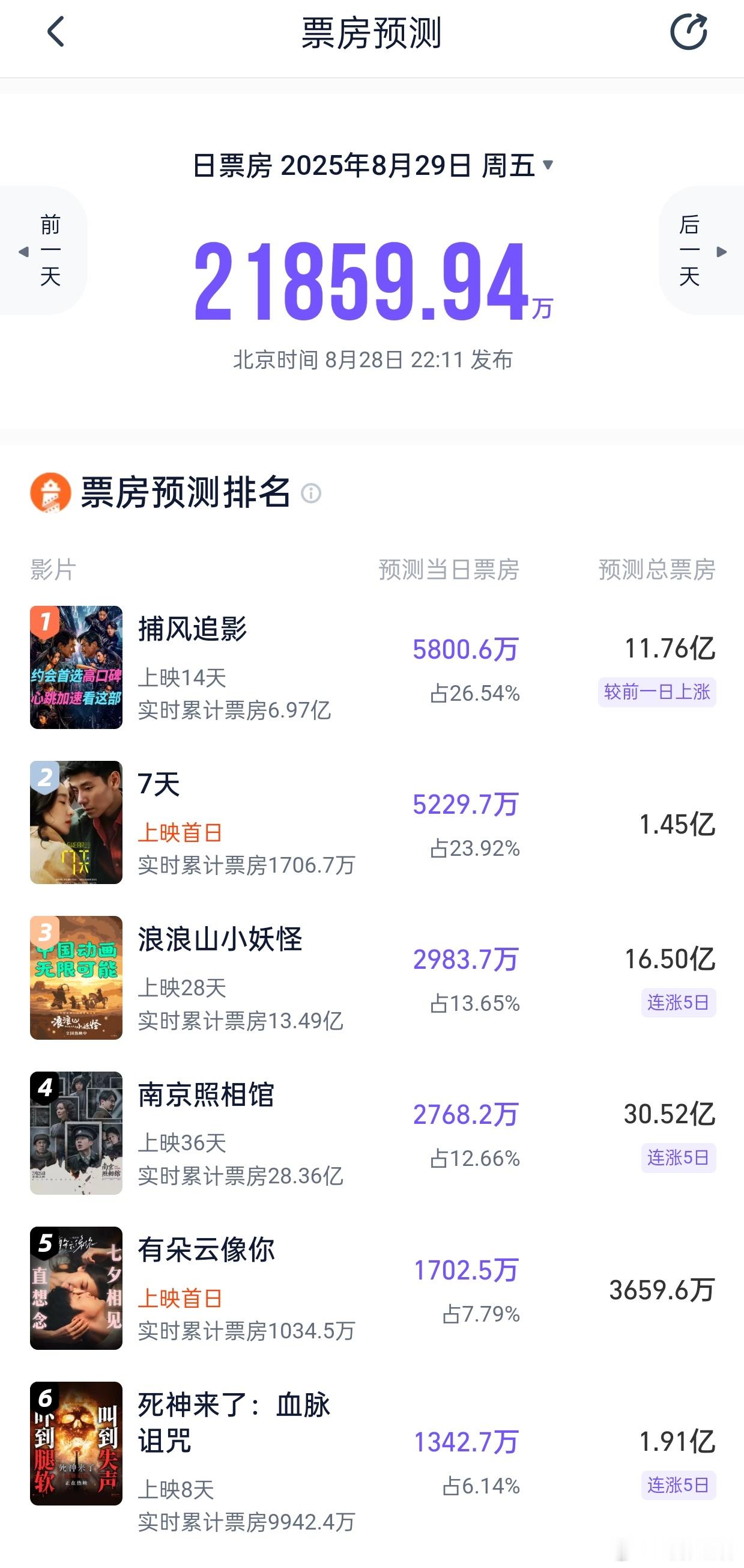 听听温特怎么说 猫塔预测《七天》总票房1.4亿左右，《有朵云像你》3600万—4