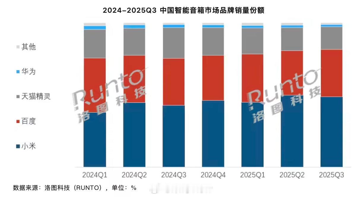 智能音箱销量之前的市场有所退幅，主要来自于国补政策和大家需求的减弱，比如小米音箱