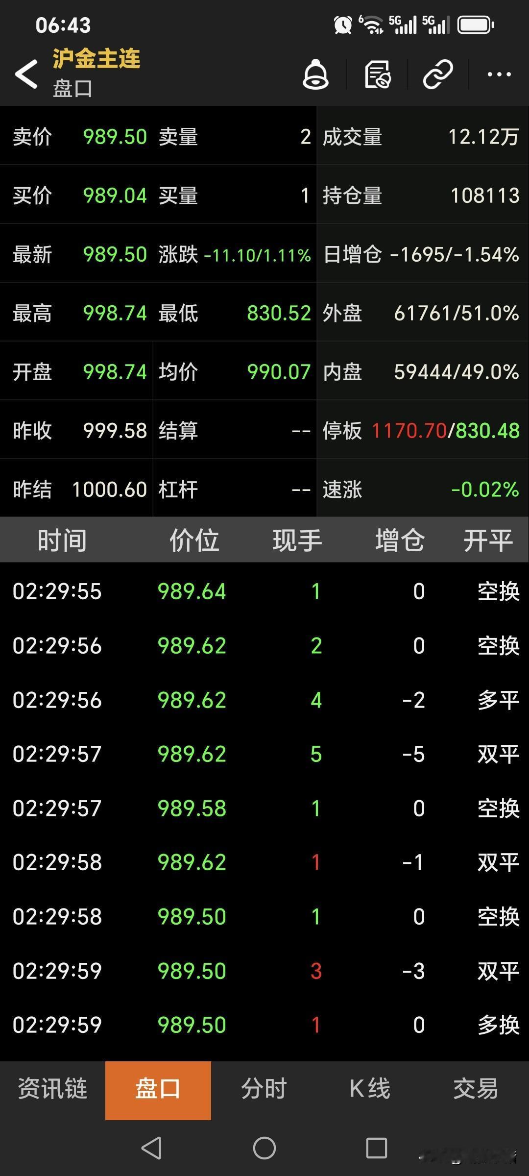 昨晚，
国内黄金期货
偏弱运行，
盘中一度大幅暴跌。
主力合约最低跌至830.5