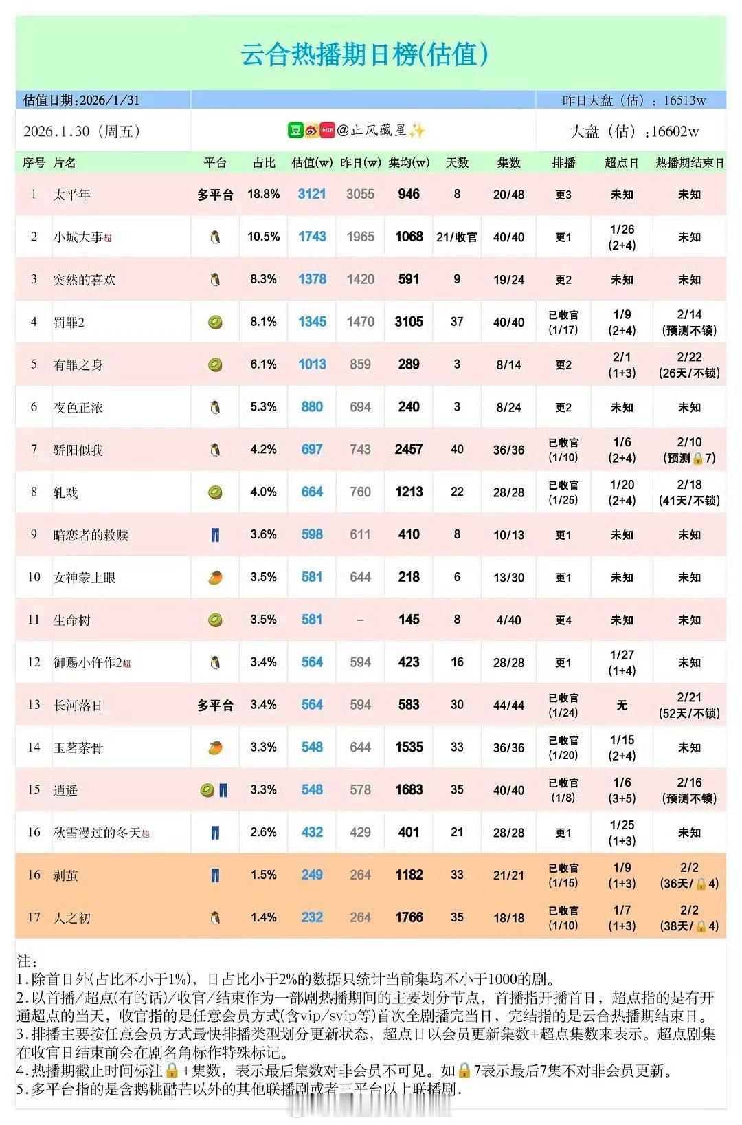 生命树首日云合估值581万，大厂班底➕紫和一哥，这数据属实有点拉生命树首日云合