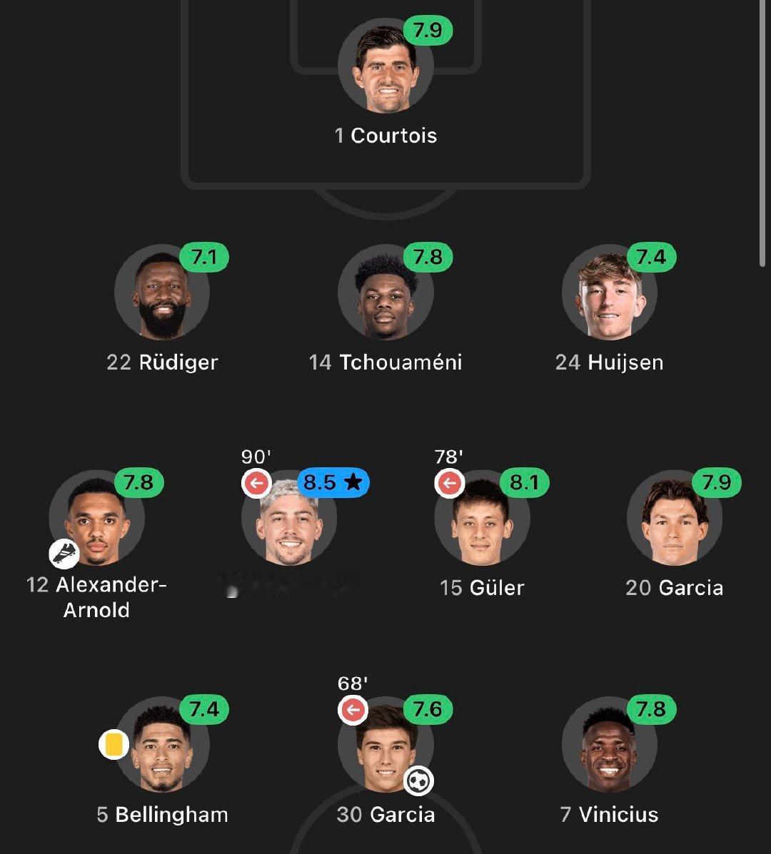 皇马首发球员赛后评分。2025世俱杯皇马1比0尤文图斯halamadrid ​​