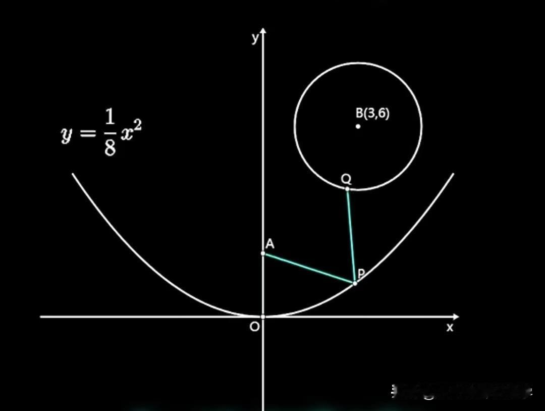 中考数学必刷题，几何题：
如图所示，A( 0，2)，B( 3，6)，点P在二次函