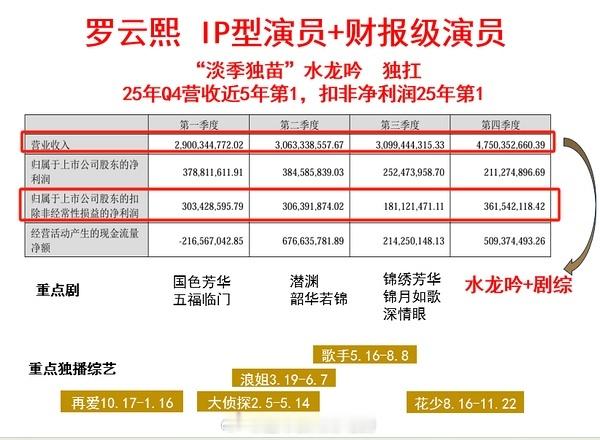 罗云熙水龙吟芒果财报ct上升中，四季度没其他重点剧和大综，水龙吟独扛财报，罗云熙