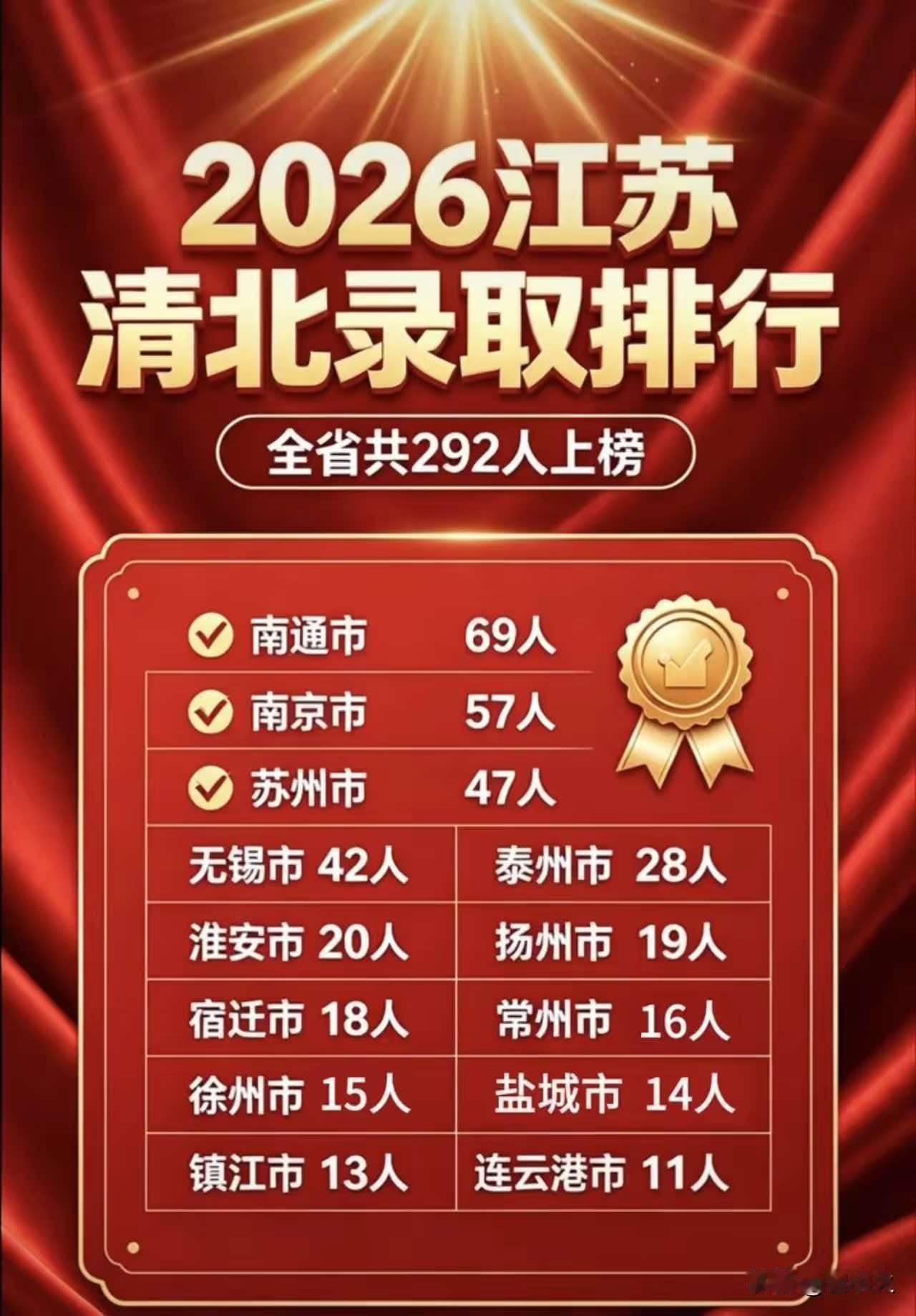 一是顶尖生源持续外流，优质苗子储备不足。盐城大量优质初中生被南通、苏南学校吸纳，