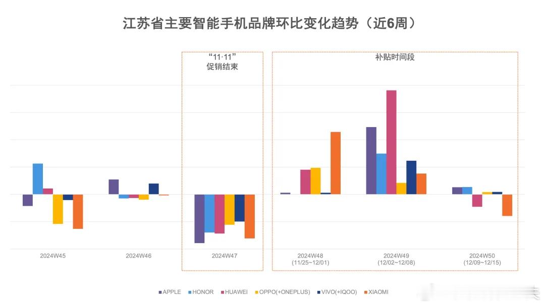 江苏省3C补贴第一周对小米提升最大，第二周对华为提升最大，第三周提振效果就不明显