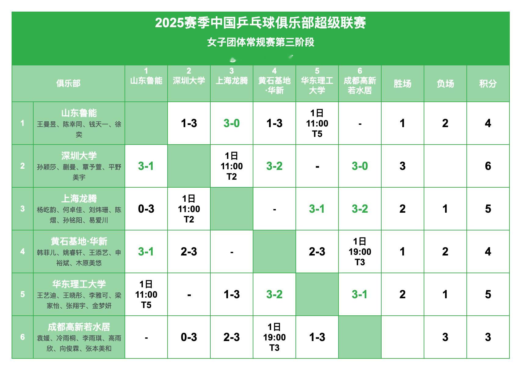 2025赛季中国乒乓球俱乐部超级联赛丨女团常规赛赛况及第三阶段赛程 ​​​