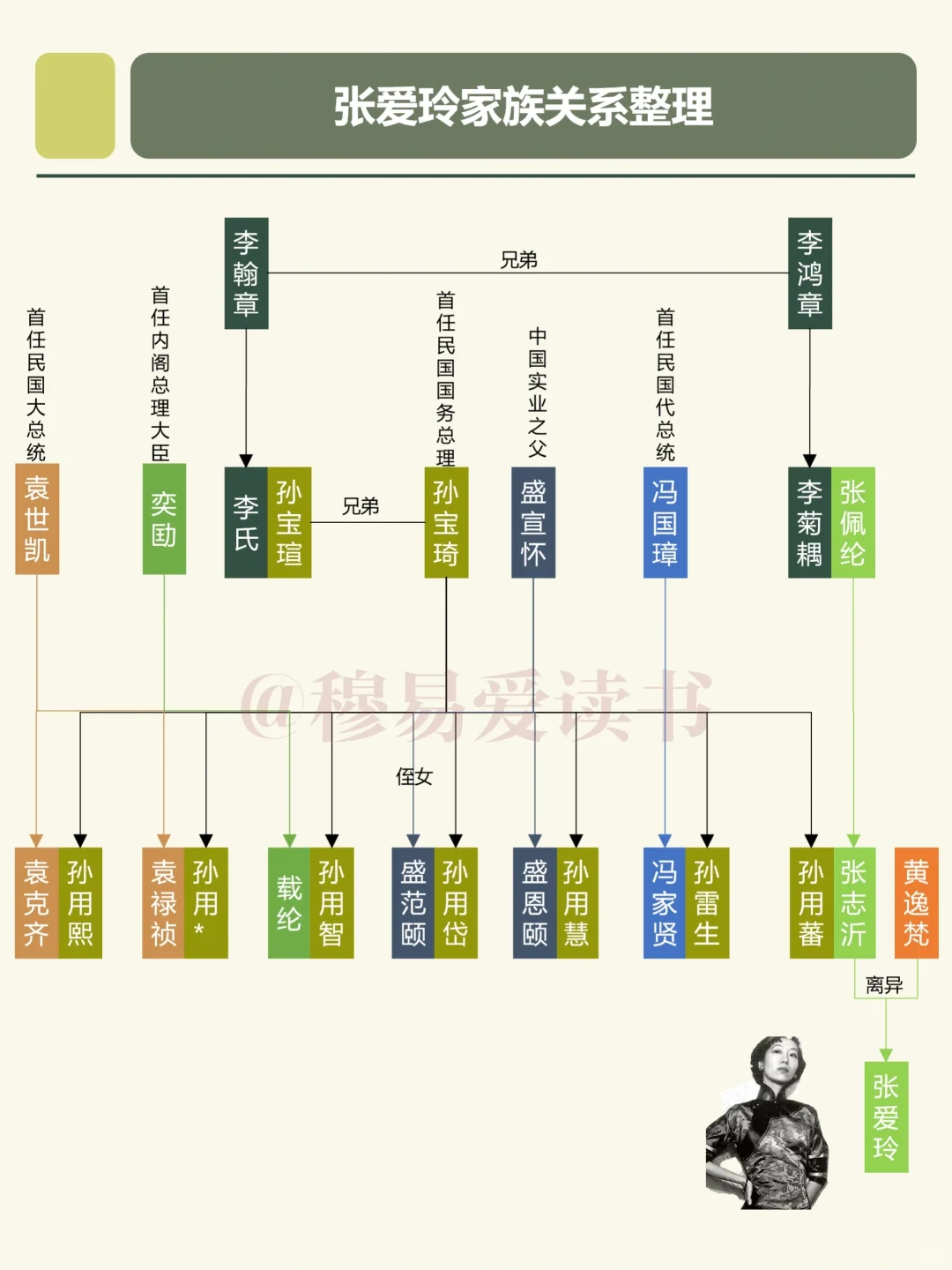 张爱玲居然是李鸿章的曾外孙女❗️