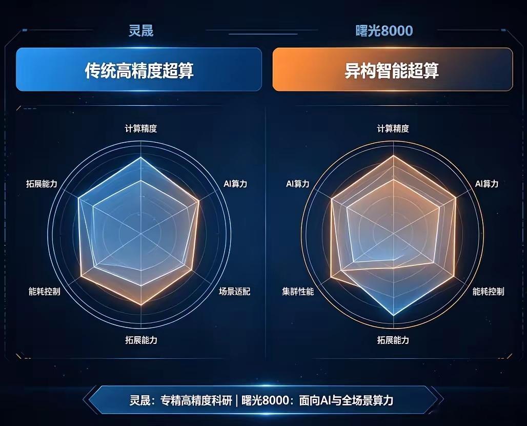 同是顶尖算力，为何走出两条完全不同的路？最近算力圈两大热点连在一起看，特别有意思