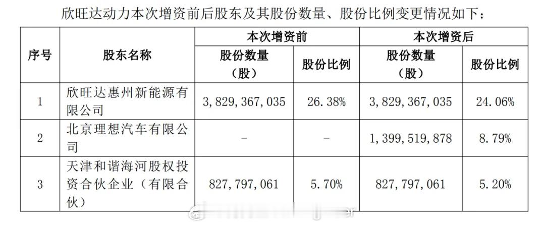 电池圈今天很多重磅新闻，欣旺达今天增资扩股，迎接新的投资人—理想汽车。理想现在持