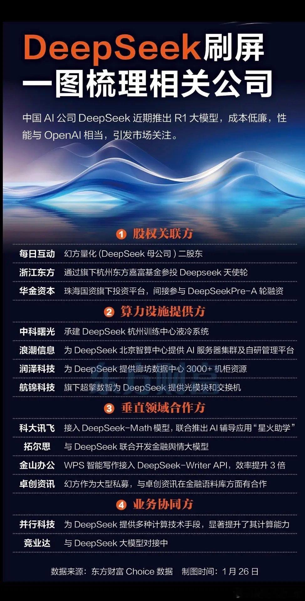 DeepSeek刷屏！一图梳理相关公司 