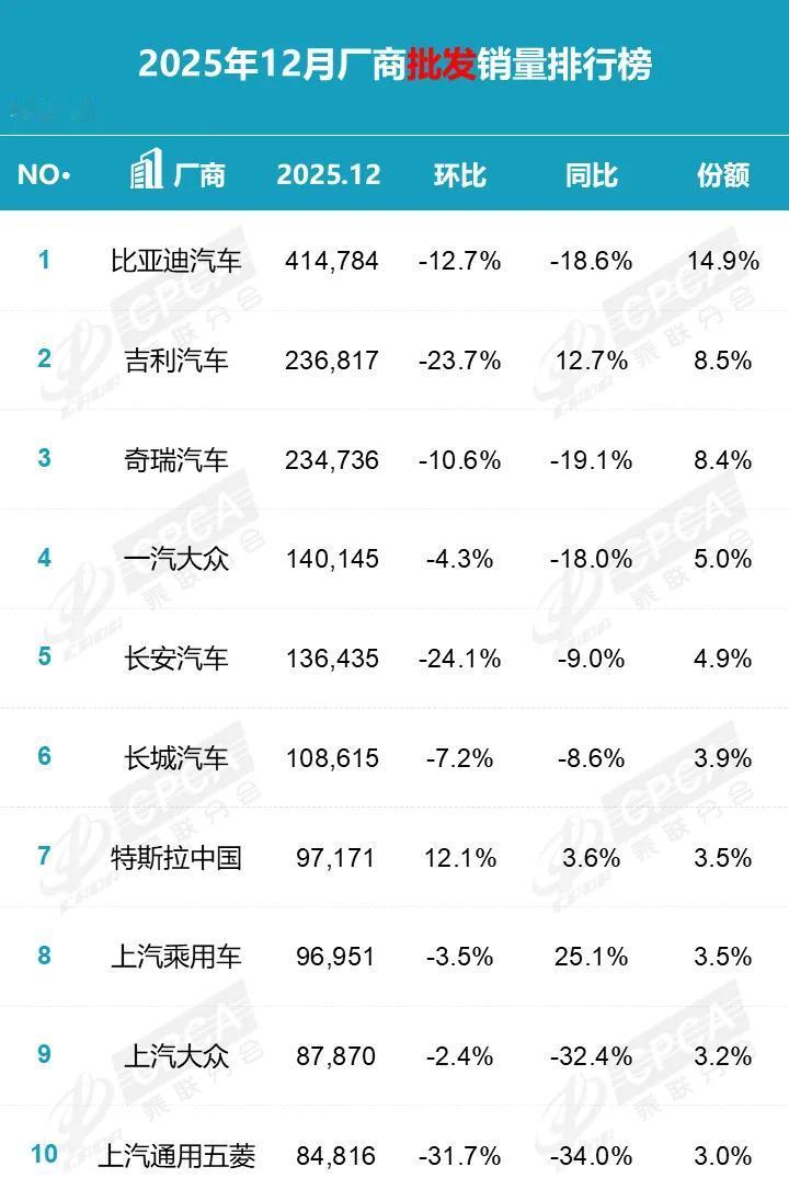 2025年12月汽车厂商销量榜重磅发布！比亚迪稳坐双料冠军，但批发量环比普降。特
