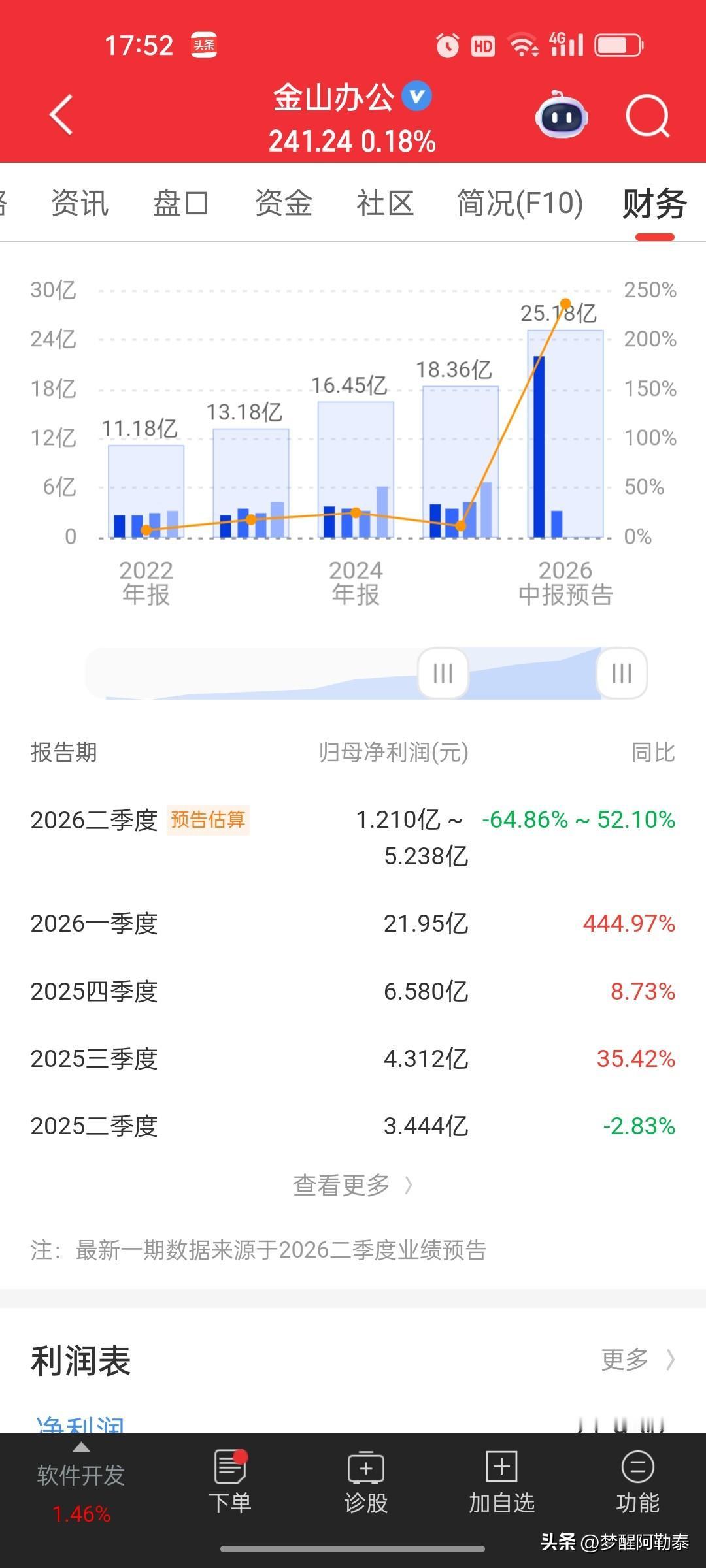 金山办公预告半年报大增，但是有一处细节值得细读
 
金山办公发布2026年半年业