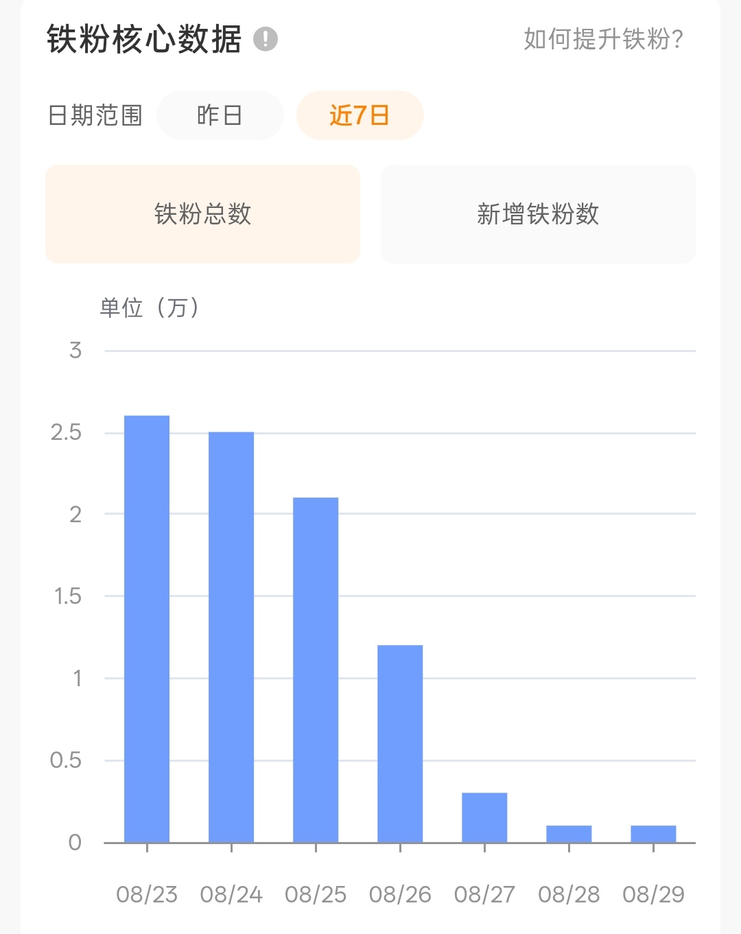 我跟你们讲这个铁粉数掉的有多恐怖，禁言之前是7万，现在一千多[泪奔] ​​​
