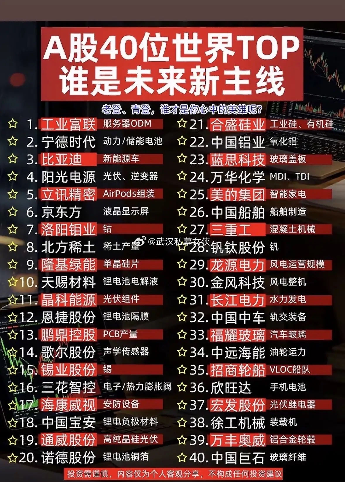 A股40家全球龙头盘点！震荡市场，谁能走出新一轮行情震荡行情持续拉锯，市场分歧不