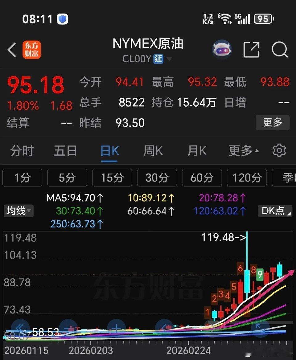 今日外盘期货已开盘2小时，美三大股指期货小幅低开、小幅下跌，波动较快，常出现大幅